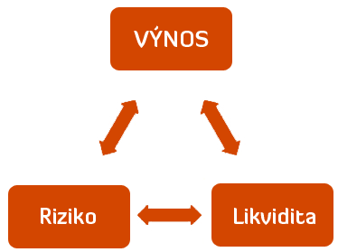 vynos-likvidita-riziko